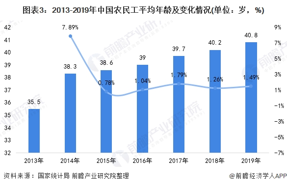 图表3:2013-2019年中国农民工平均年龄及变化情况(单位：岁，%)