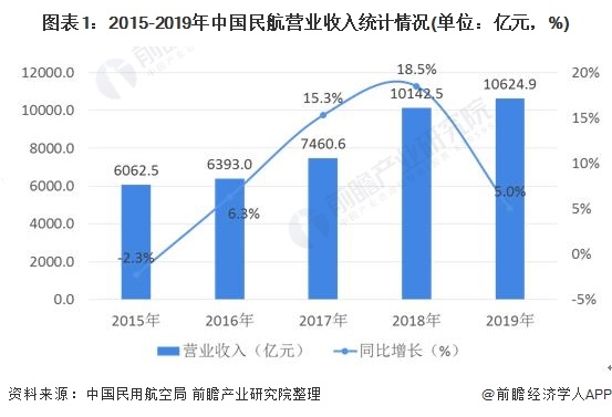 图表1:2015-2019年中国民航营业收入统计情况(单位：亿元，%)