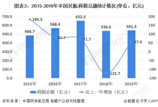 图表2:2015-2019年中国民航利润总额统计情况(单位：亿元)