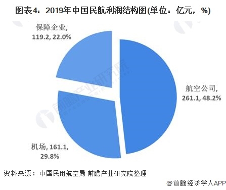 图表4:2019年中国民航利润结构图(单位：亿元，%)