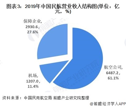 图表3:2019年中国民航营业收入结构图(单位：亿元，%)