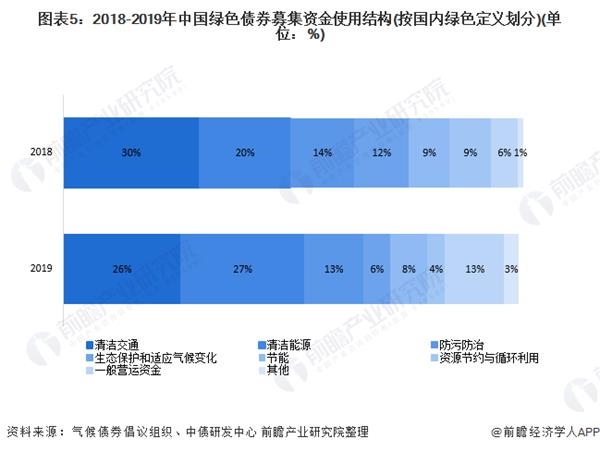 图表5:2018-2019年中国绿色债券募集资金使用结构(按国内绿色定义划分)(单位：%)