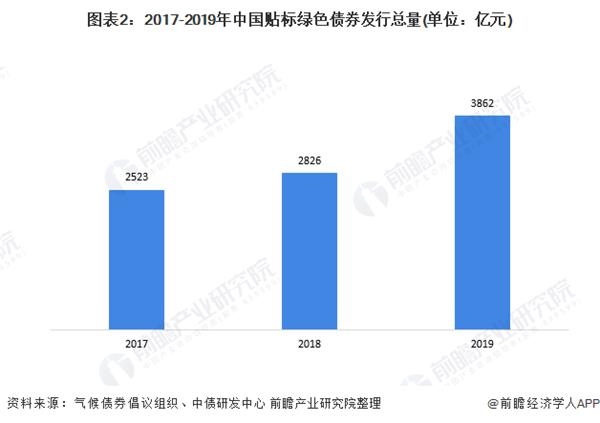 图表2:2017-2019年中国贴标绿色债券发行总量(单位：亿元)