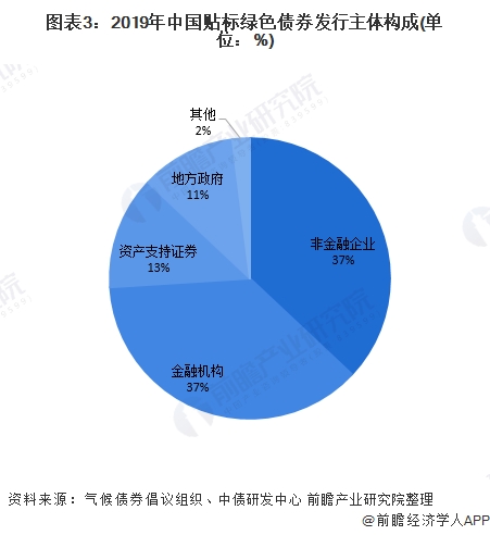 图表3:2019年中国贴标绿色债券发行主体构成(单位：%)