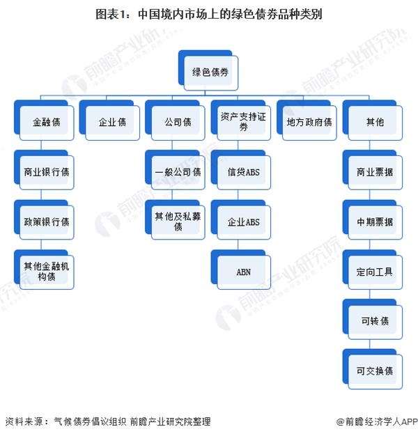 图表1:中国境内市场上的绿色债券品种类别