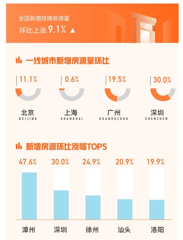 58 Anjuke National Housing Index in December: Average price of second-hand home listings in 36 cities increased month-over-month-China Property