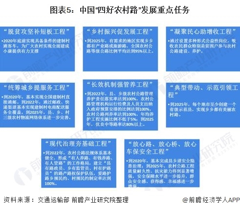 图表5:中国四好农村路发展重点任务