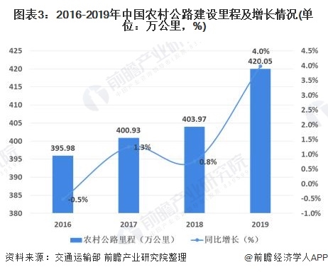 图表3:2016-2019年中国农村公路建设里程及增长情况(单位：万公里，%)
