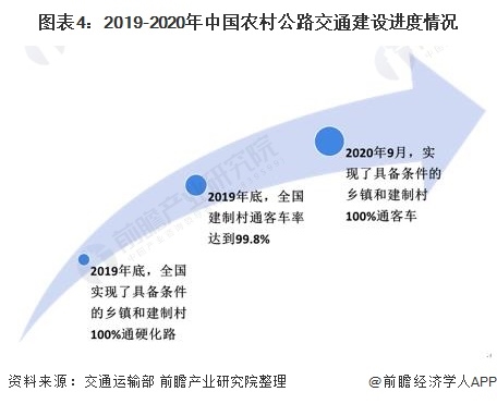 图表4:2019-2020年中国农村公路交通建设进度情况