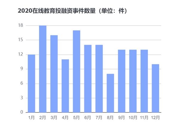 新增8.2万家、融资530亿 在线教育鼠年躺着数钱？