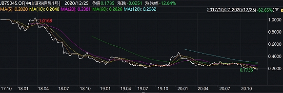 慈文传媒定增 后遗症 中山证券启晨1号净值累计下跌 65 东方财富网