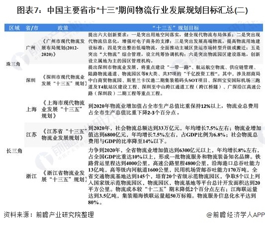 图表7:中国主要省市十三”期间物流行业发展规划目标汇总(二)