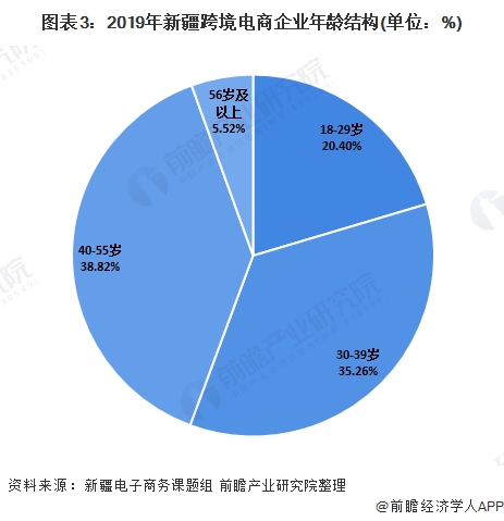 图表3:2019年新疆跨境电商企业年龄结构(单位：%)