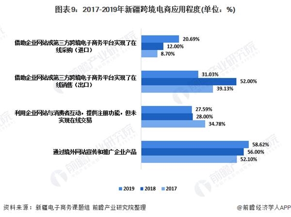 图表9:2017-2019年新疆跨境电商应用程度(单位：%)