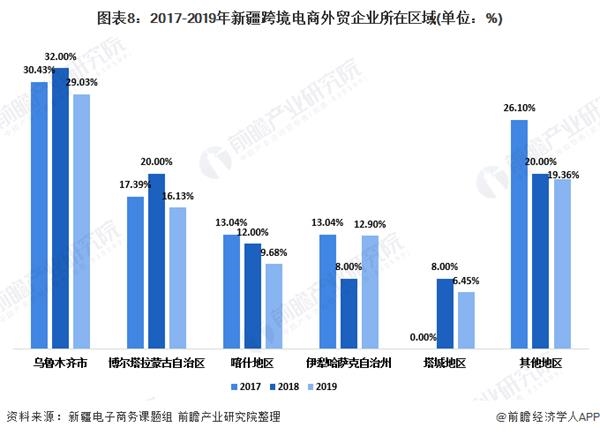 图表8:2017-2019年新疆跨境电商外贸企业所在区域(单位：%)