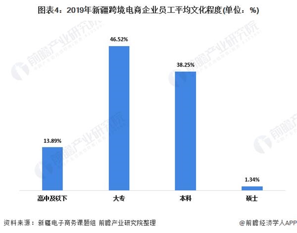 图表4:2019年新疆跨境电商企业员工平均文化程度(单位：%)