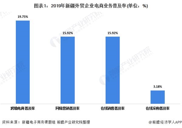 图表1:2019年新疆外贸企业电商业务普及率(单位：%)