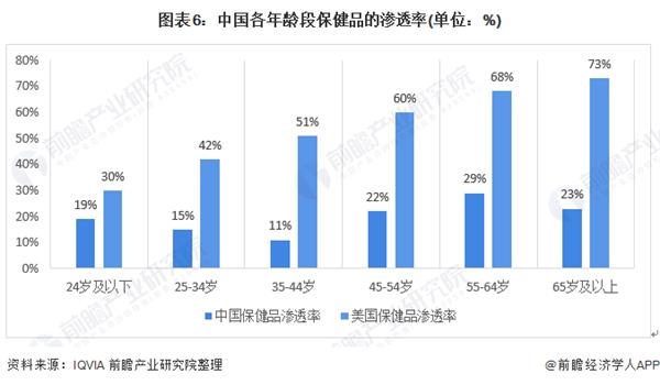 图表6:中国各年龄段保健品的渗透率(单位：%)