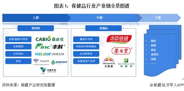 预见2021：《2021年中国保健品产业全景图谱》(附市场规模、竞争格局、销售渠道等)