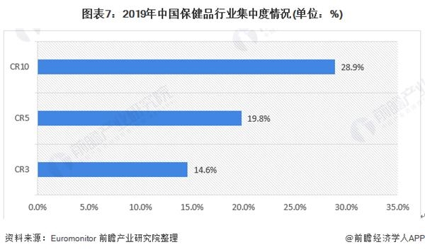 图表7:2019年中国保健品行业集中度情况(单位：%)