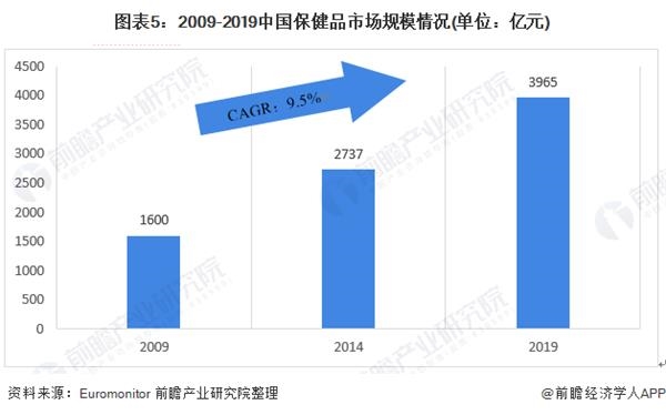 图表5:2009-2019中国保健品市场规模情况(单位：亿元)