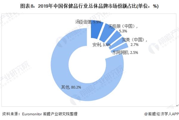 图表8:2019年中国保健品行业总体品牌市场份额占比(单位：%)