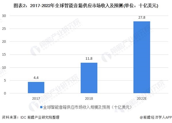 图表2:2017-2022年全球智能音箱供应市场收入及预测(单位：十亿美元)