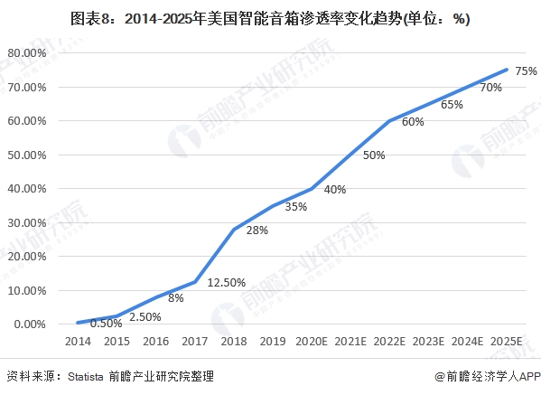 图表8:2014-2025年美国智能音箱渗透率变化趋势(单位：%)