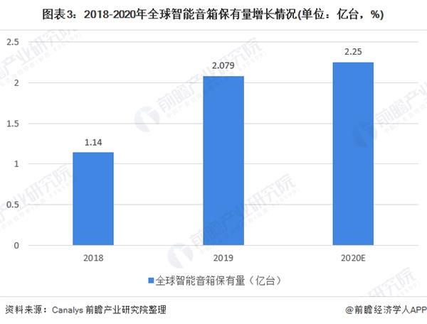 图表3:2018-2020年全球智能音箱保有量增长情况(单位：亿台，%)