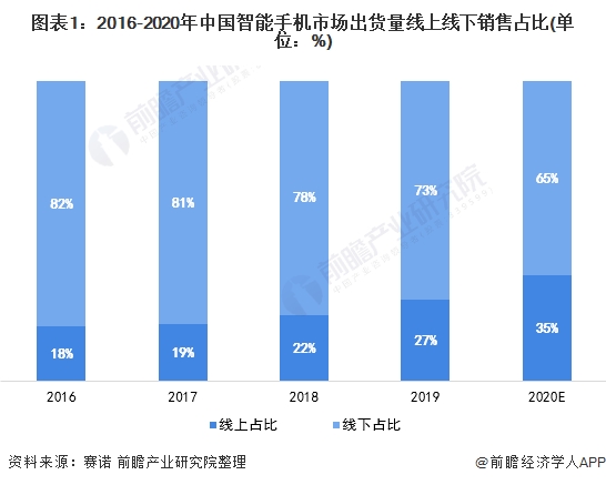 2020年中国智能手机行业发展现状与销售渠道分析 京东成为线上购机主要渠道