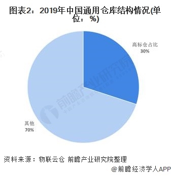 图表2:2019年中国通用仓库结构情况(单位：%)