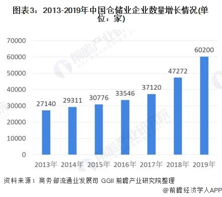 图表3:2013-2019年中国仓储业企业数量增长情况(单位：家)