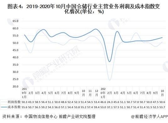 图表4:2019-2020年10月中国仓储行业主营业务利润及成本指数变化情况(单位：%)