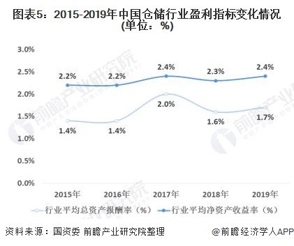 图表5:2015-2019年中国仓储行业盈利指标变化情况(单位：%)