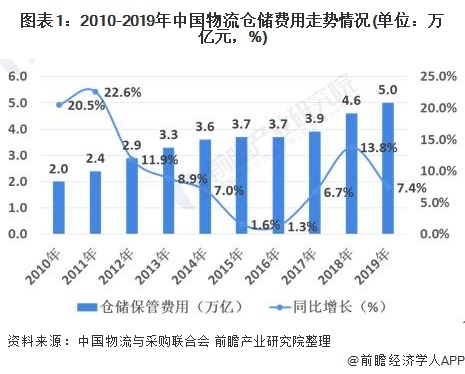 图表1:2010-2019年中国物流仓储费用走势情况(单位：万亿元，%)