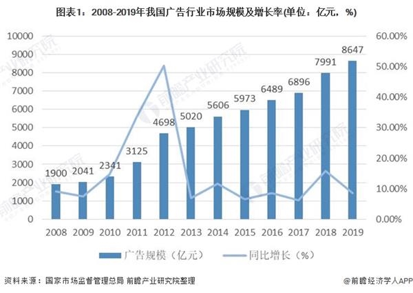 图表1:2008-2019年我国广告行业市场规模及增长率(单位：亿元，%)