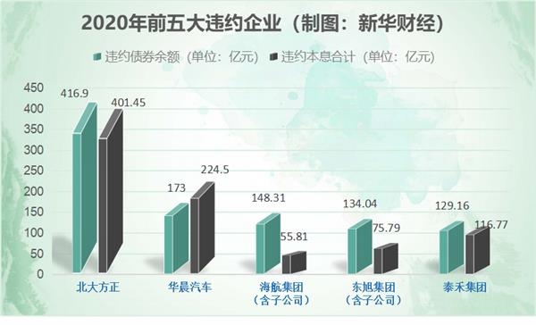 2020年前五大违约企业。png 2020年前五大违约企业。png