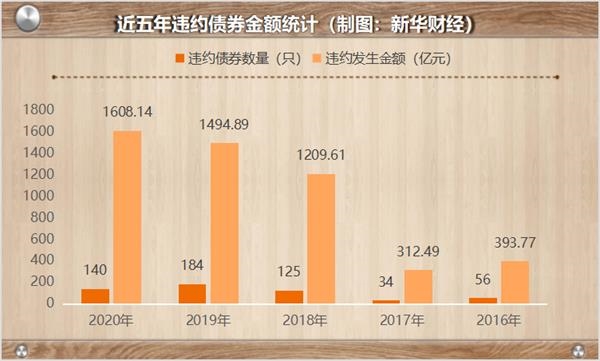 近五年违约债券金额统计。png 近五年违约债券金额统计。png