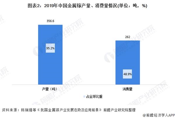 图表2:2019年中国金属镓产量、消费量情况(单位：吨，%)