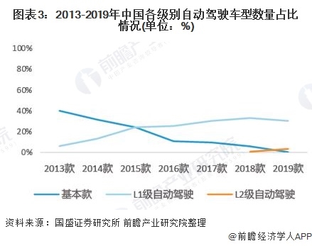 图表3:2013-2019年中国各级别自动驾驶车型数量占比情况(单位：%)