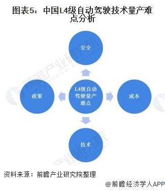图表5:中国L4级自动驾驶技术量产难点分析