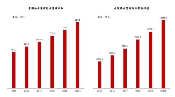 丁祖昱：中国物管行业规模1.2万亿 近半上市物企沦为“僵尸股”