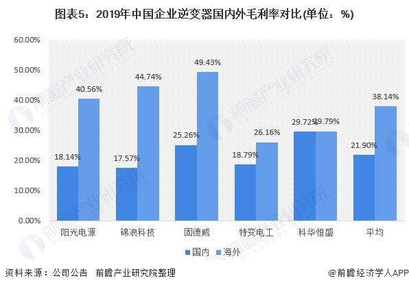 图表5:2019年中国企业逆变器国内外毛利率对比(单位：%)