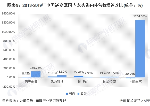 图表9:2013-2019年中国逆变器国内龙头海内外营收增速对比(单位：%)