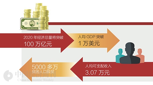 答卷2020｜“十三五”漂亮成绩单：中国经济总量突破100万亿元 人均GDP突破1万美元