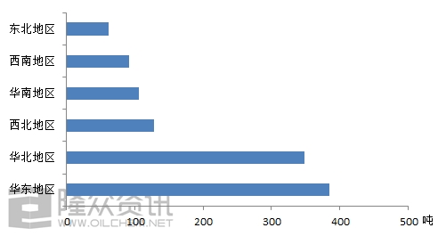 12月份润滑油终端用户招标信息需求分析