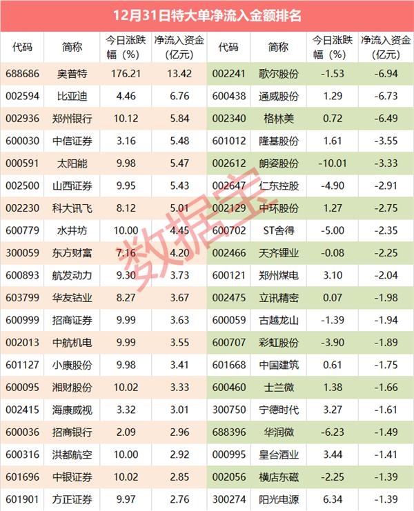 超级大单：新股被超13亿资金青睐 超6亿资金砸盘科技龙头