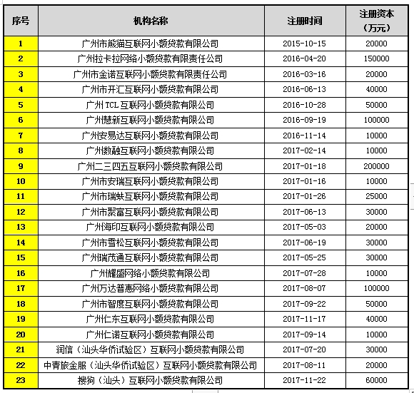广东公示391家小贷公司名单 尚无网络小贷达标50亿“门槛”