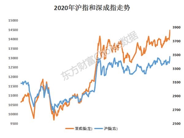 2020年再看20张照片！创业板指数飙升60％以上，A股牛市在哪里？