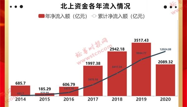 算上2020年证券市场北行资本:年净流入超过2000亿,8家公司被外资收购